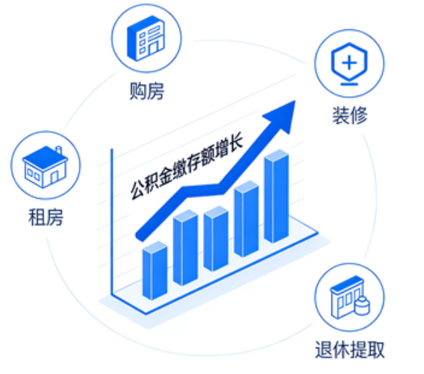 晋中住房公积金的提取条件